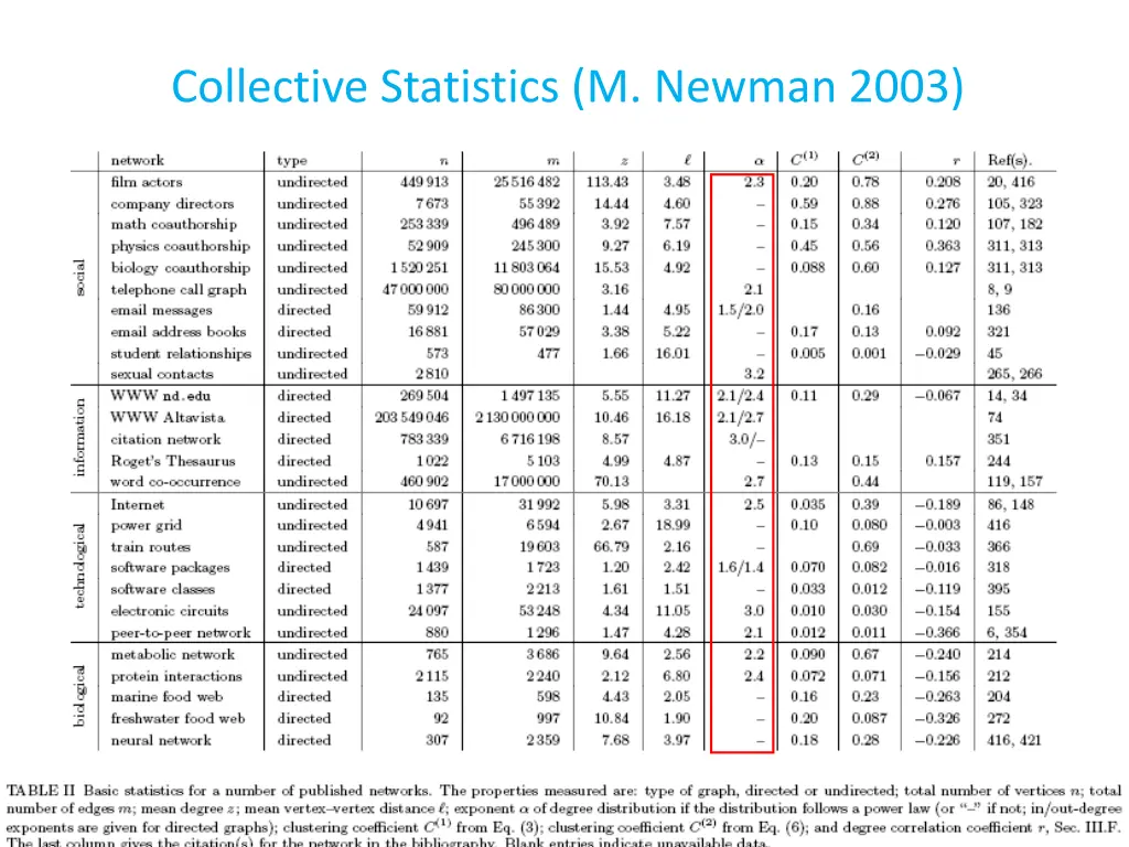collective statistics m newman 2003