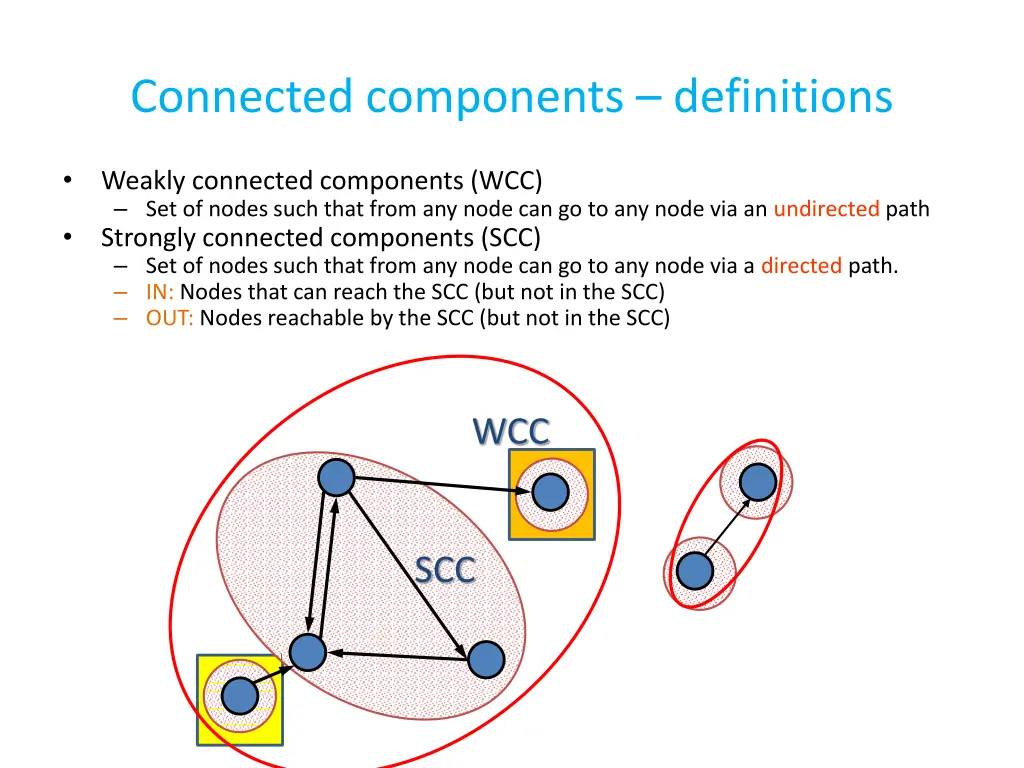 connected components definitions