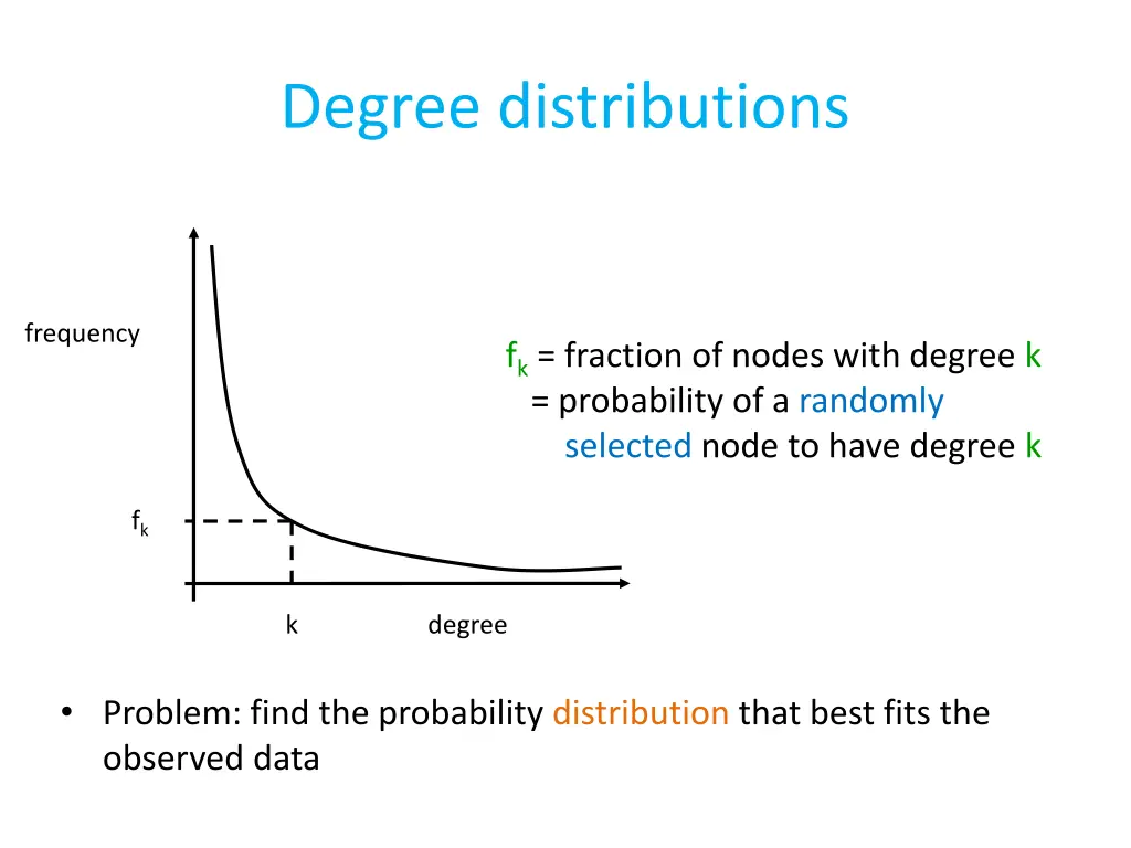 degree distributions