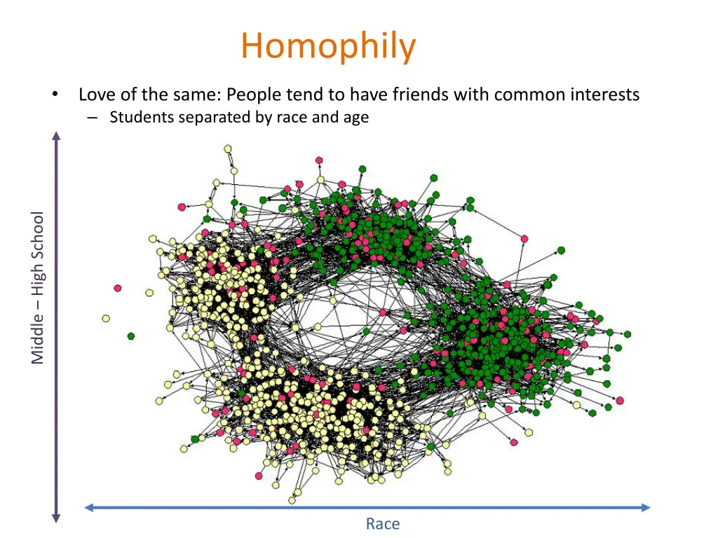 homophily