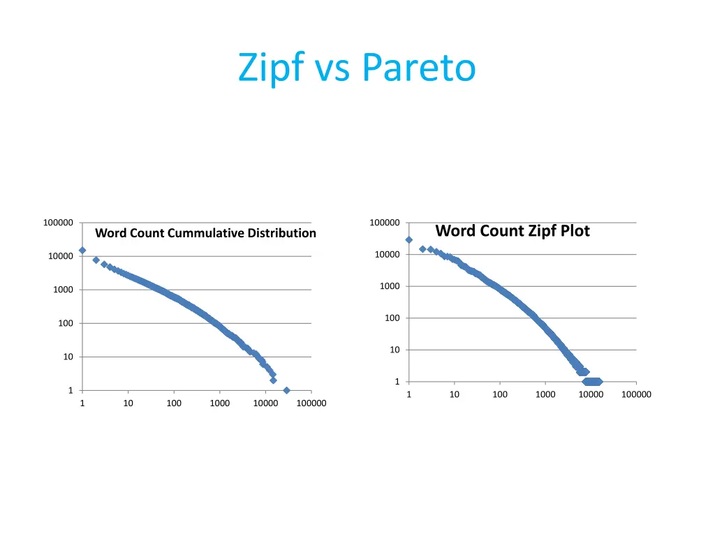zipf vs pareto