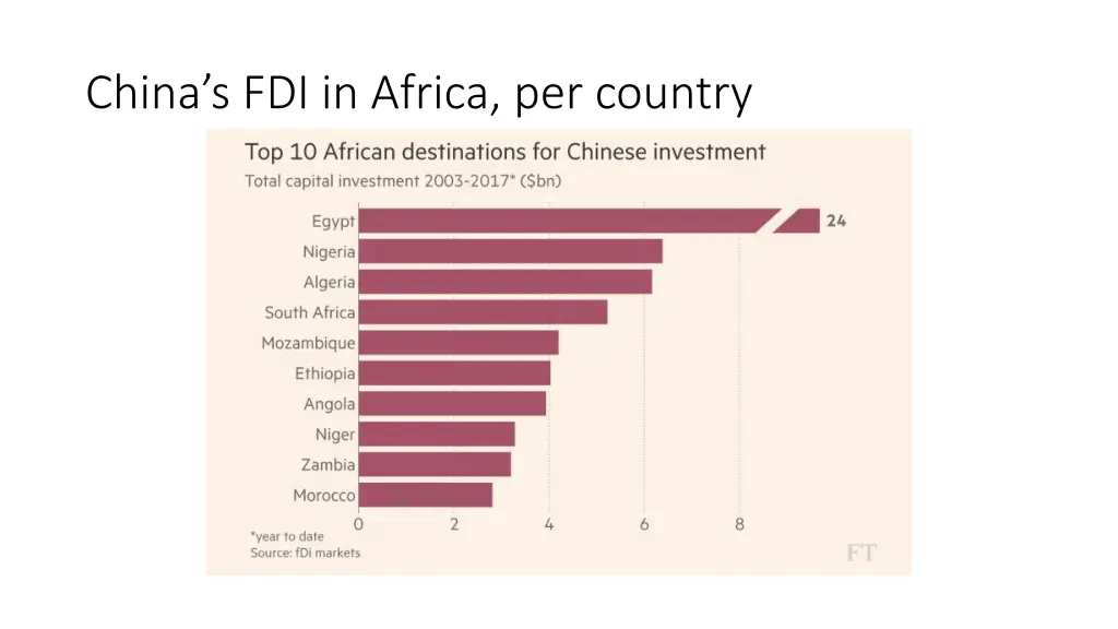 china s fdi in africa per country