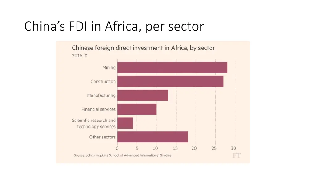 china s fdi in africa per sector
