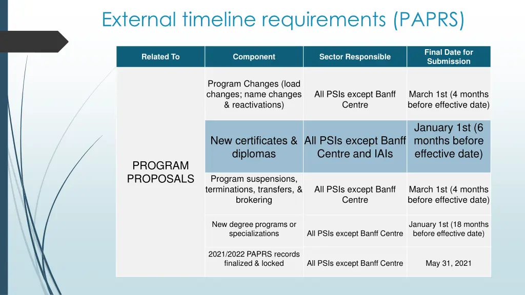external timeline requirements paprs