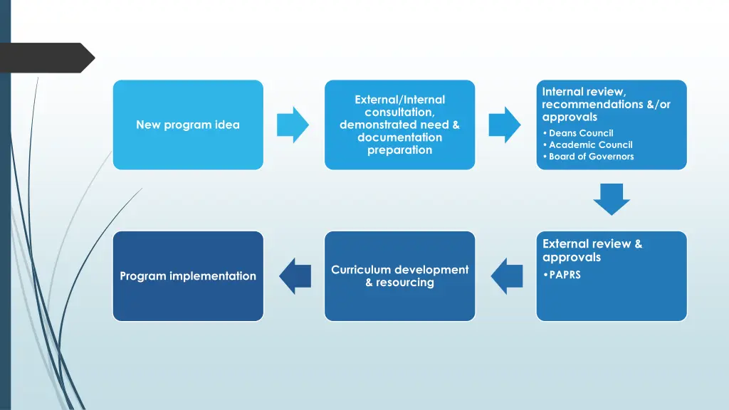 internal review recommendations or approvals