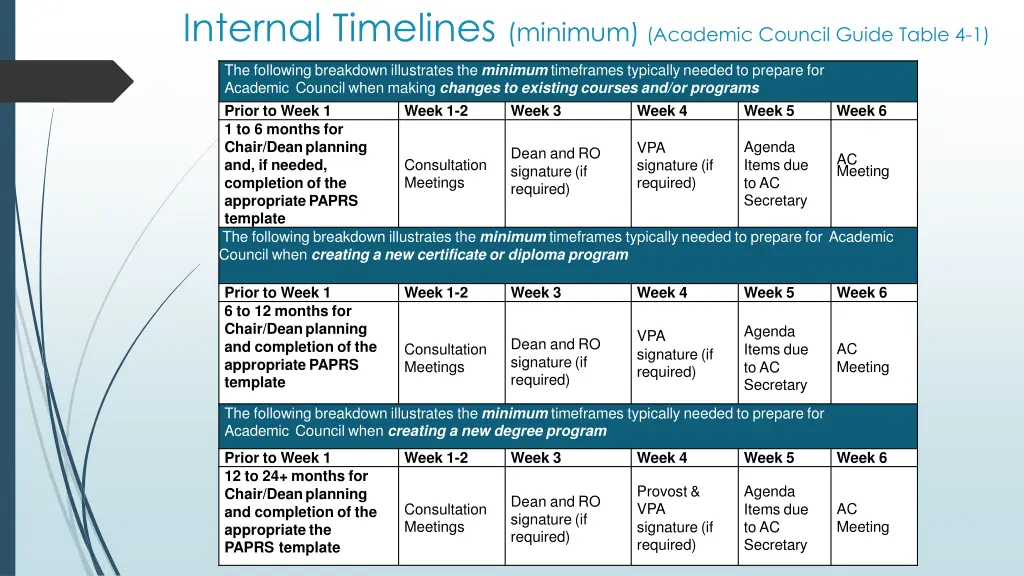 internal timelines minimum academic council guide