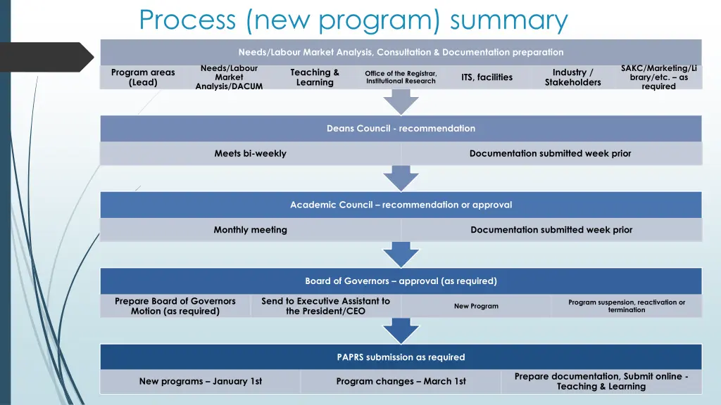 process new program summary