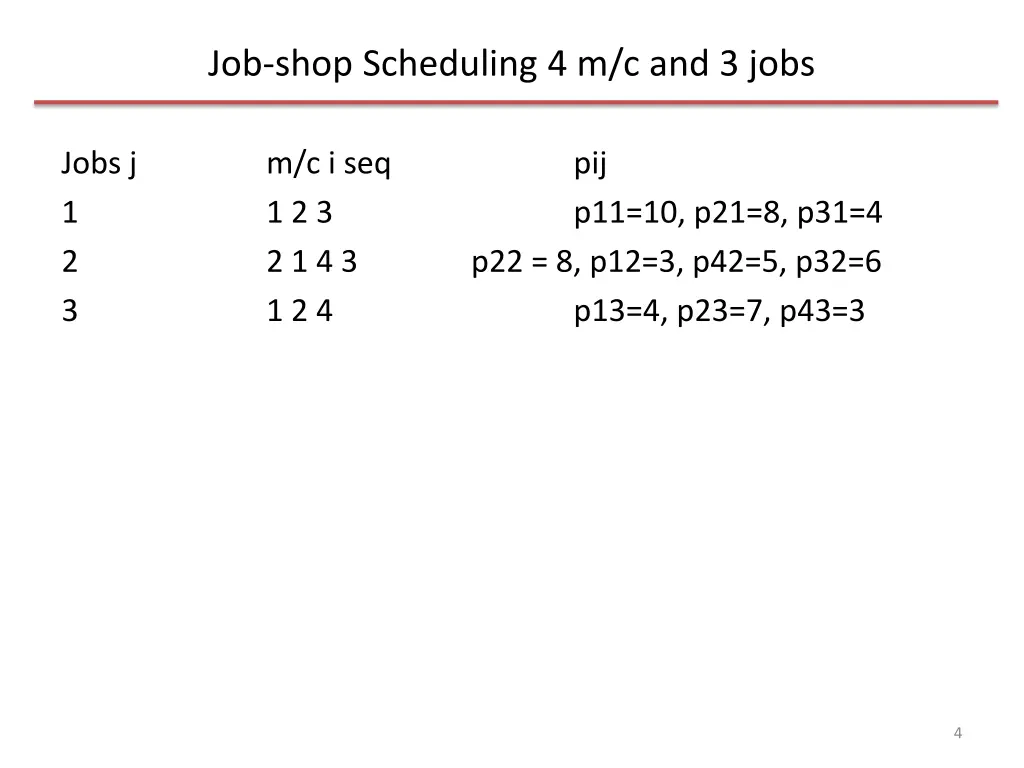 job shop scheduling 4 m c and 3 jobs