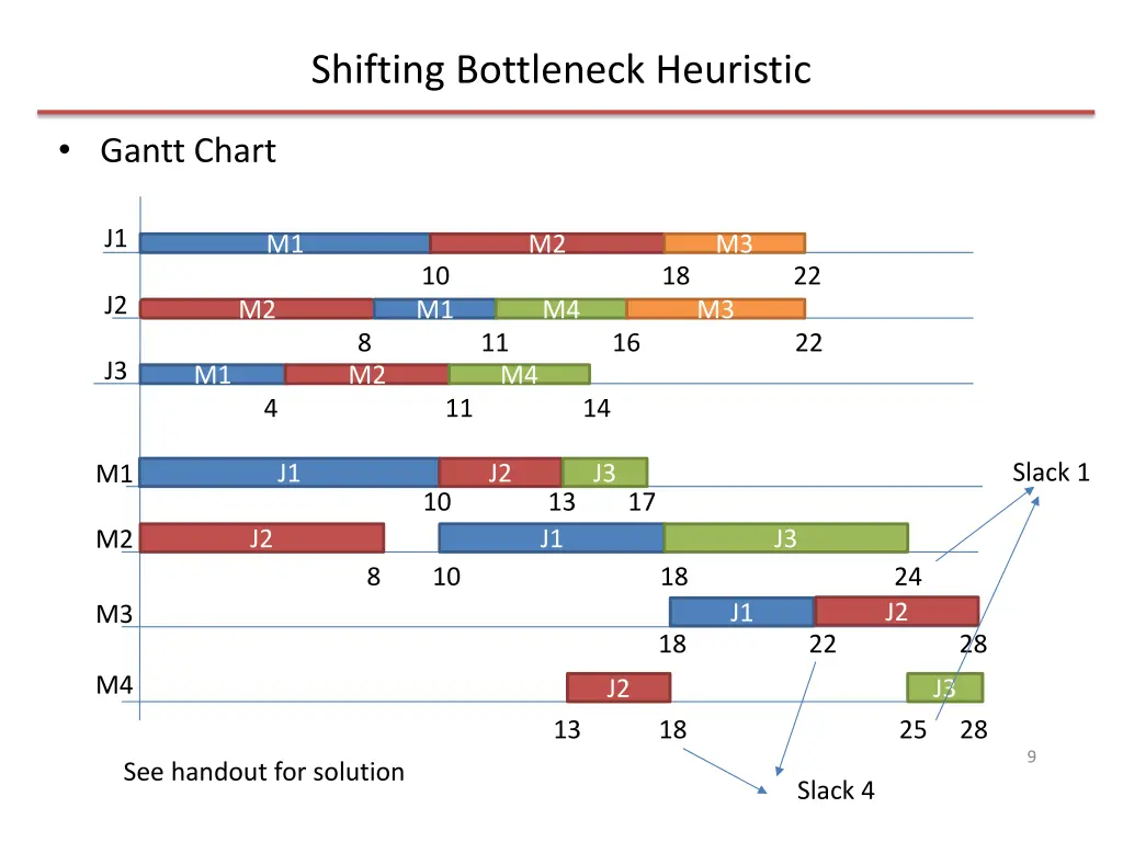 shifting bottleneck heuristic 1