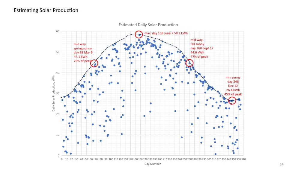 estimating solar production 2