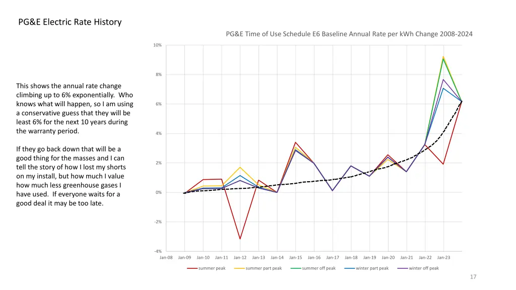 pg e electric rate history 1