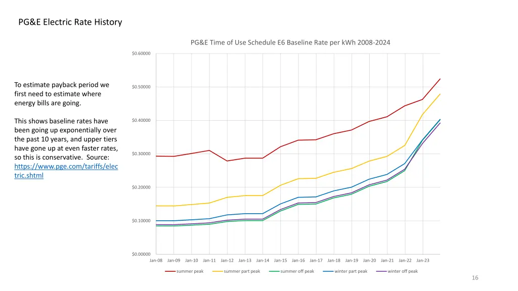 pg e electric rate history