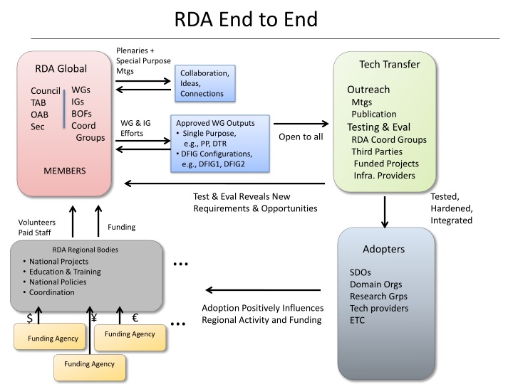 rda end to end