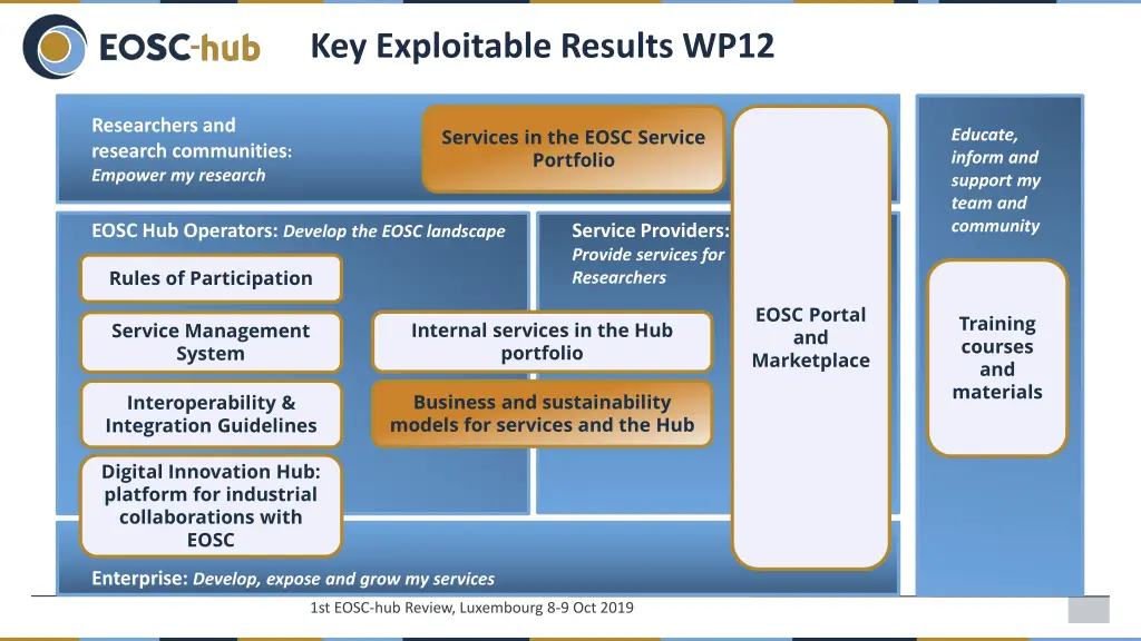 key exploitable results wp12