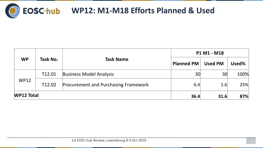 wp12 m1 m18 efforts planned used