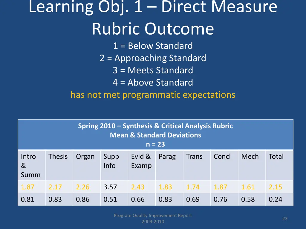 learning obj 1 direct measure rubric outcome 1