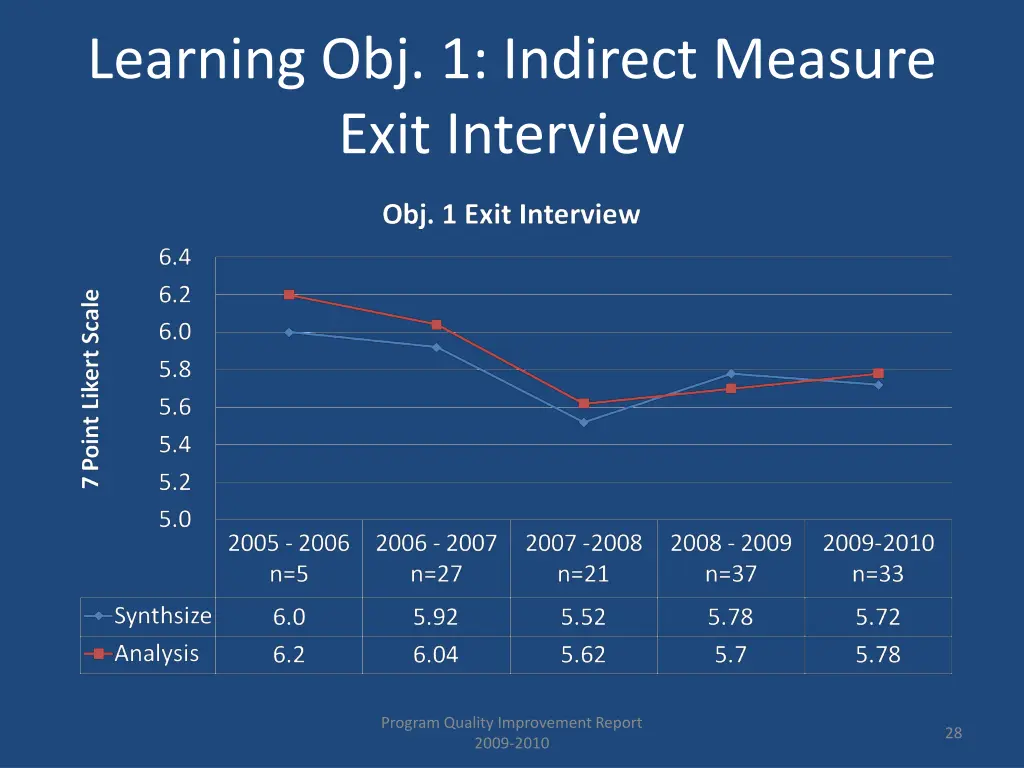 learning obj 1 indirect measure exit interview