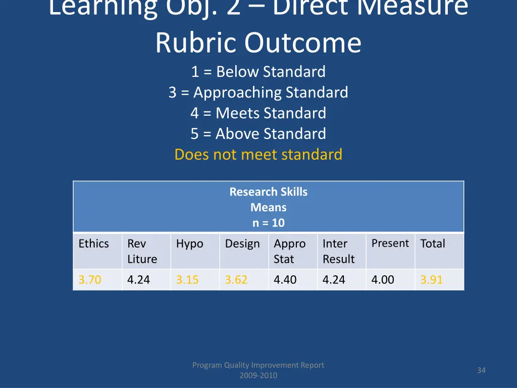 learning obj 2 direct measure rubric outcome