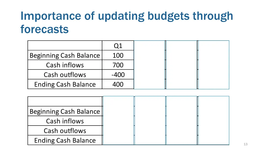 importance of updating budgets through forecasts