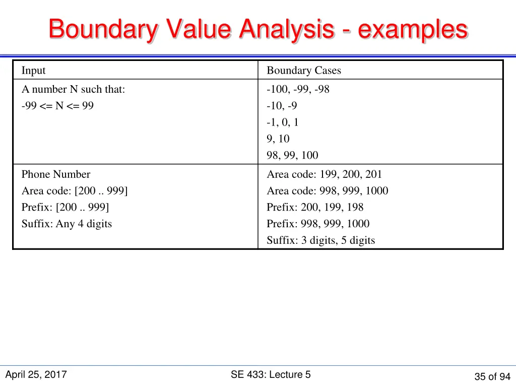 boundary value analysis examples 2