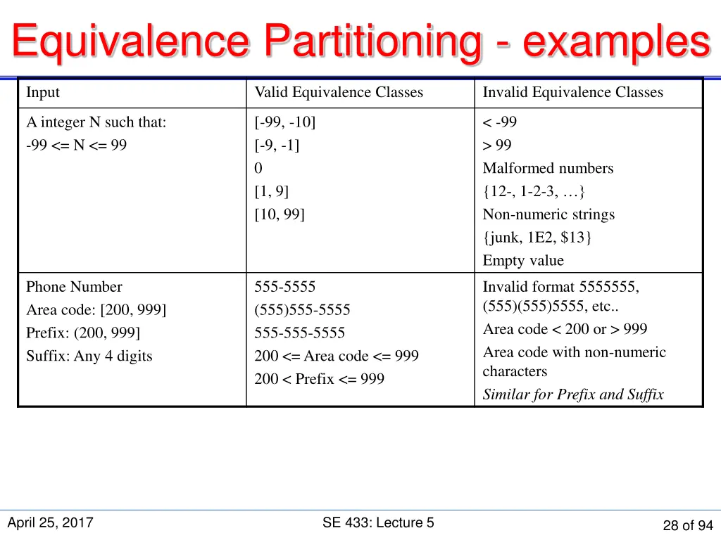 equivalence partitioning examples 4