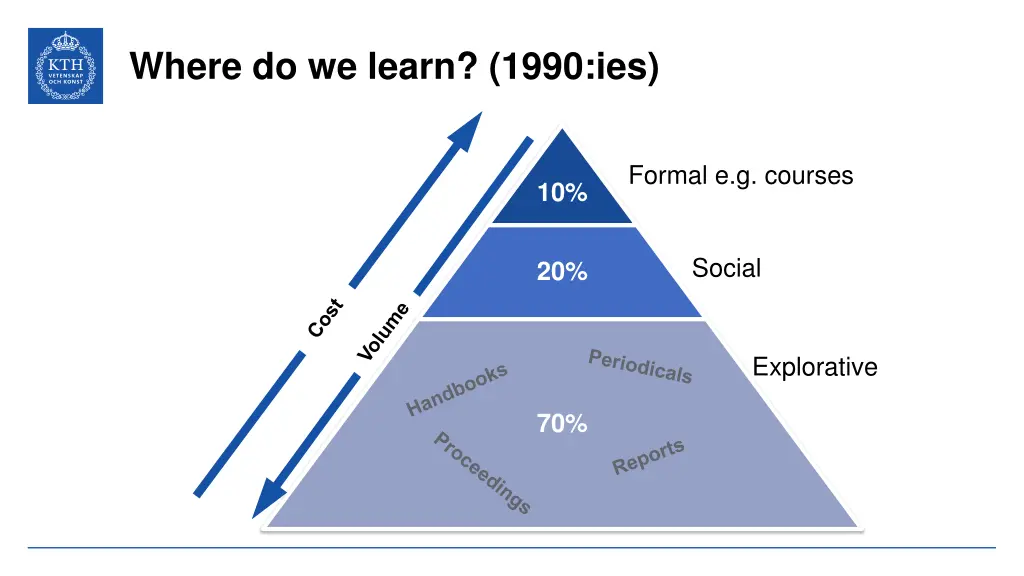 where do we learn 1990 ies
