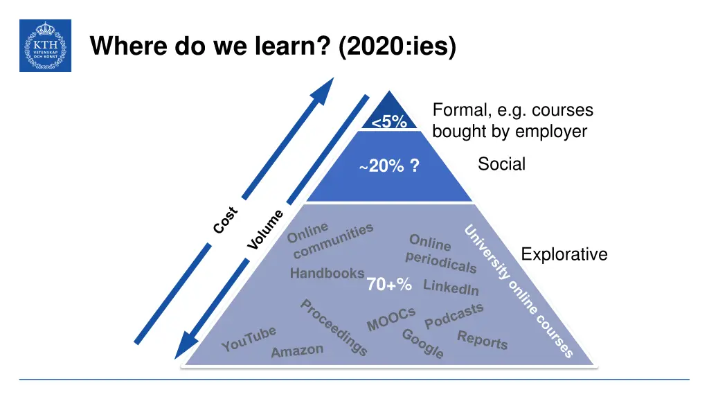 where do we learn 2020 ies