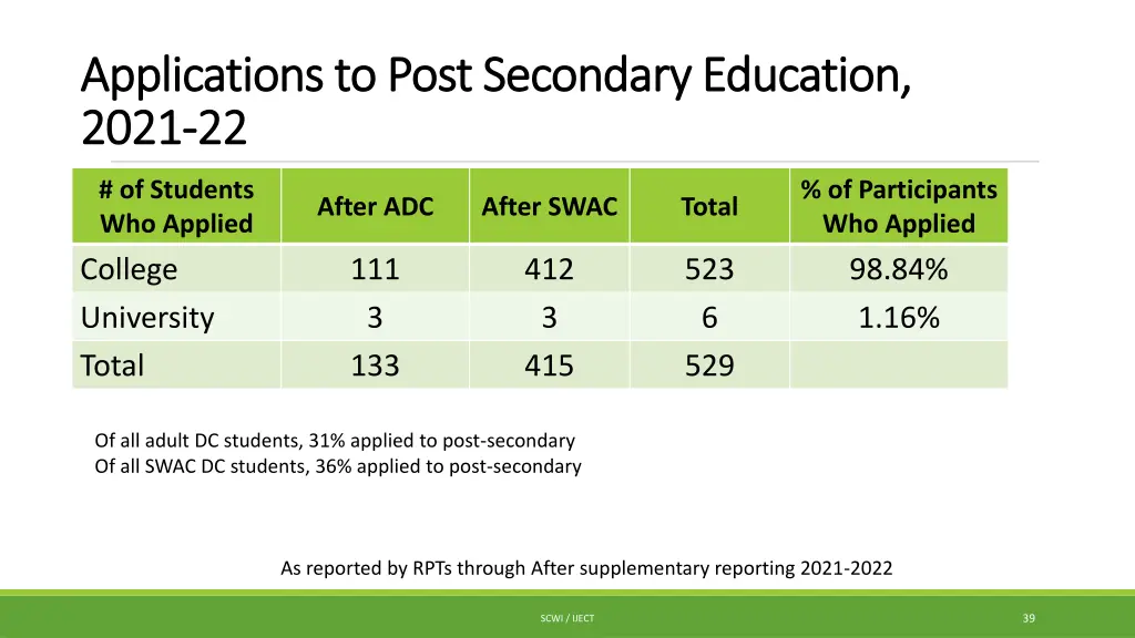 applications to post secondary education