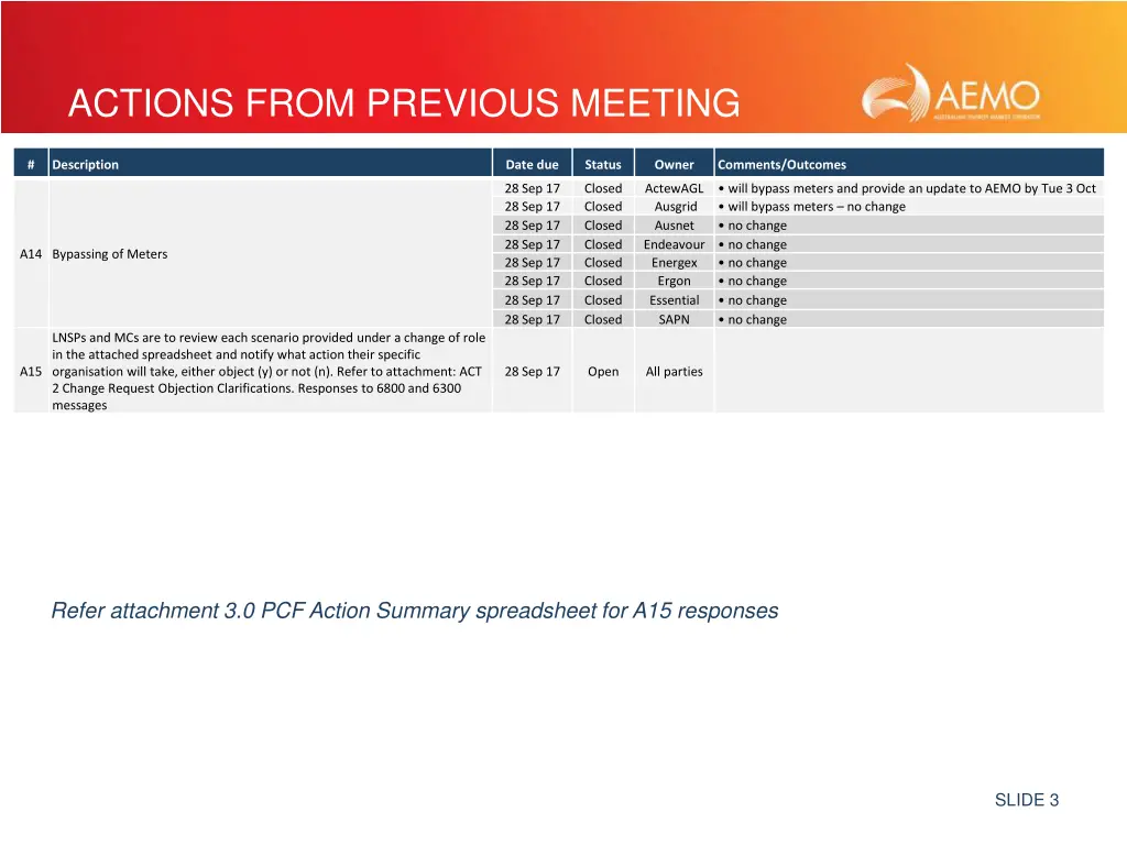 actions from previous meeting