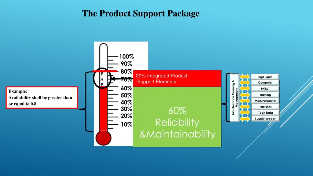 the product support package