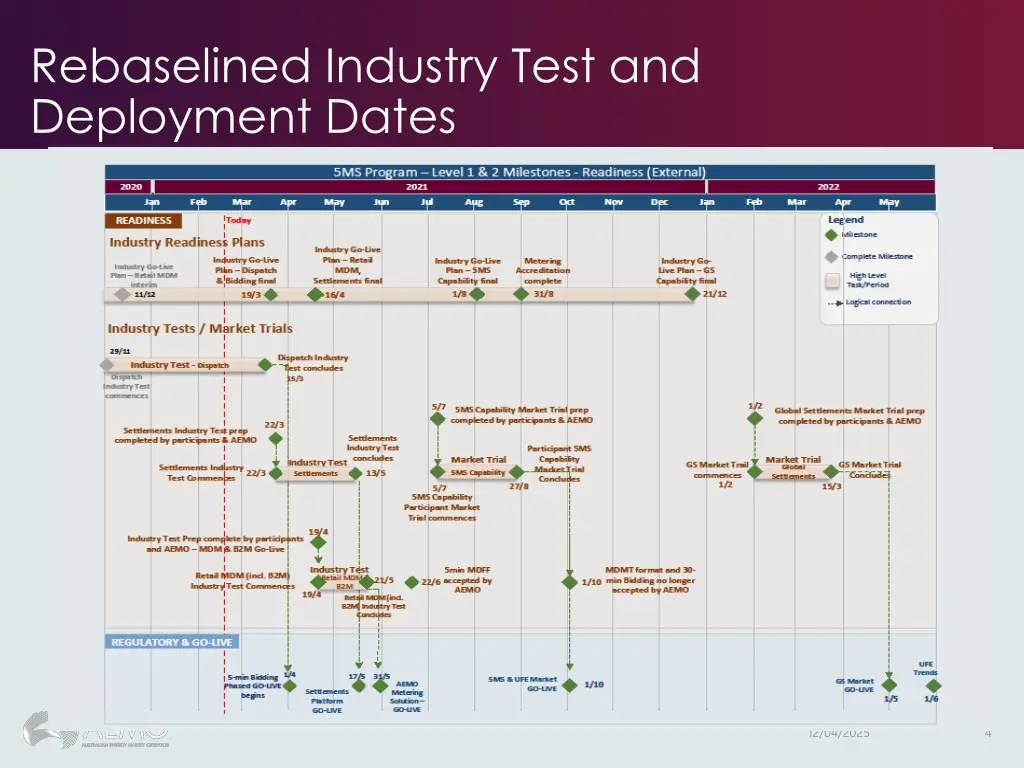 rebaselined industry test and deployment dates