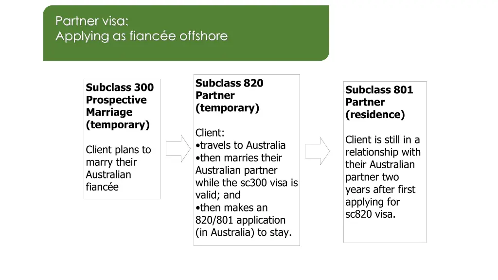 partner visa applying as fianc e offshore