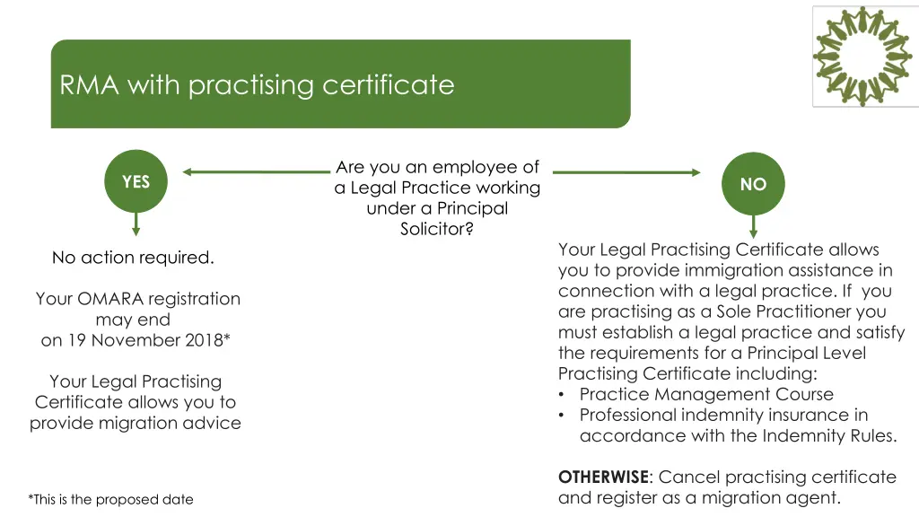 rma with practising certificate