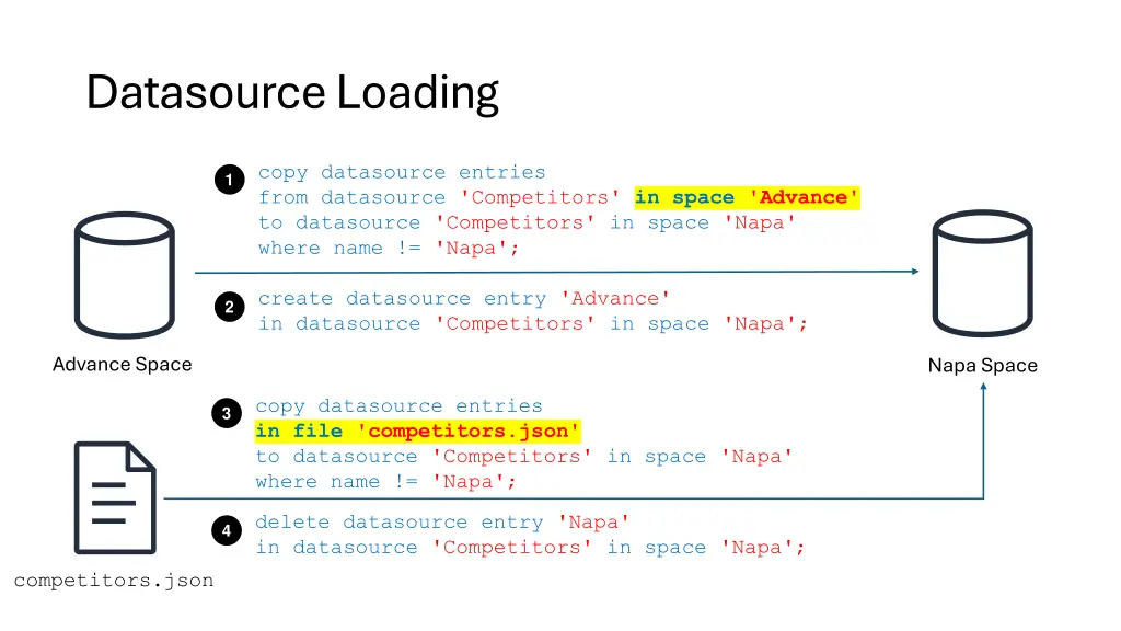 datasource loading