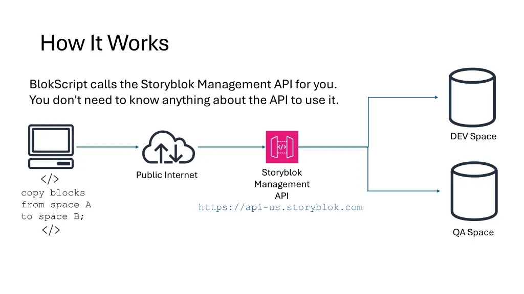how it works