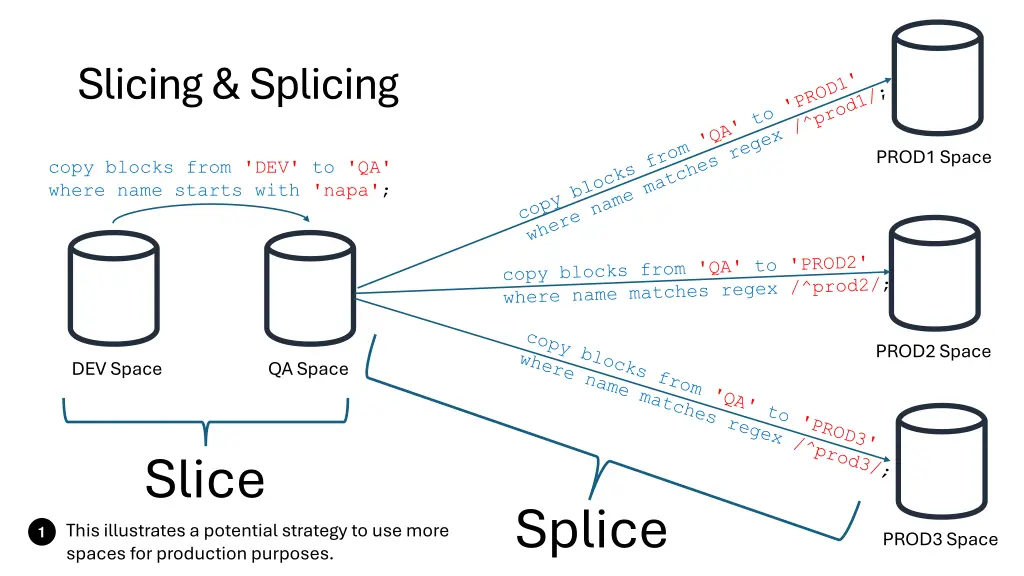 slicing splicing