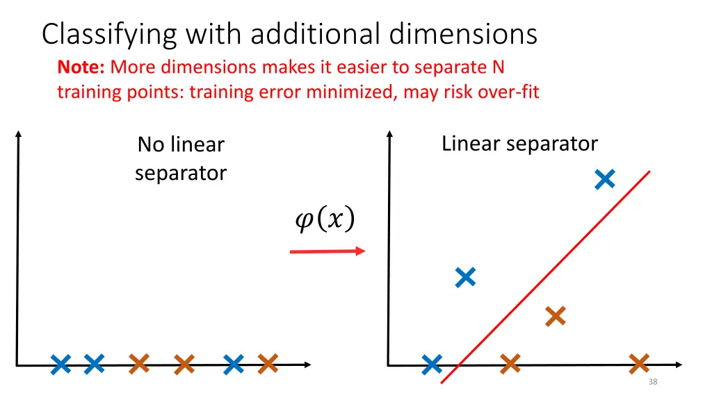 classifying with additional dimensions note more