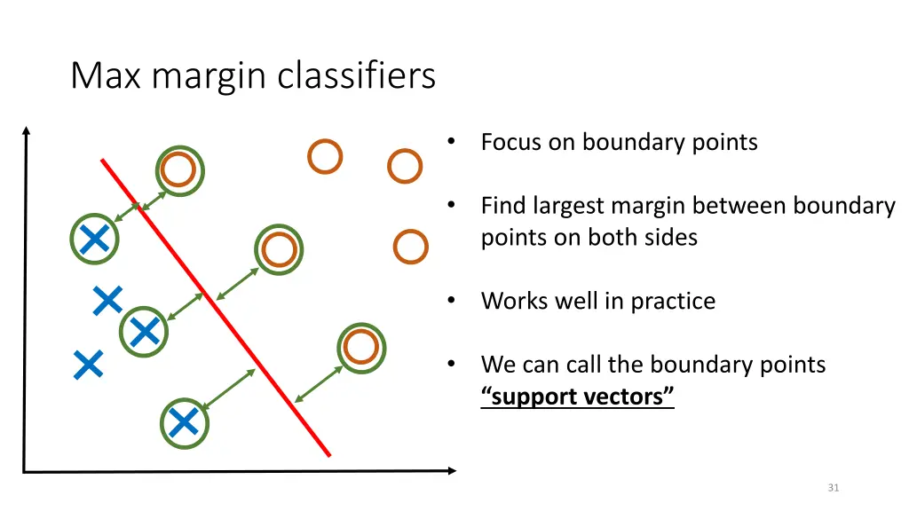 max margin classifiers 1