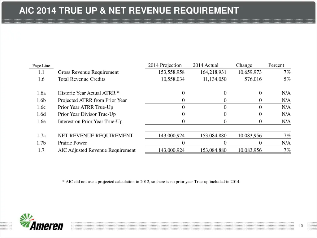 aic 2014 true up net revenue requirement