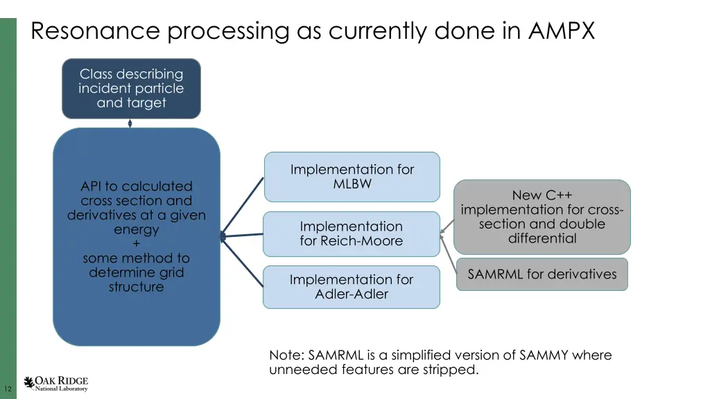 resonance processing as currently done in ampx