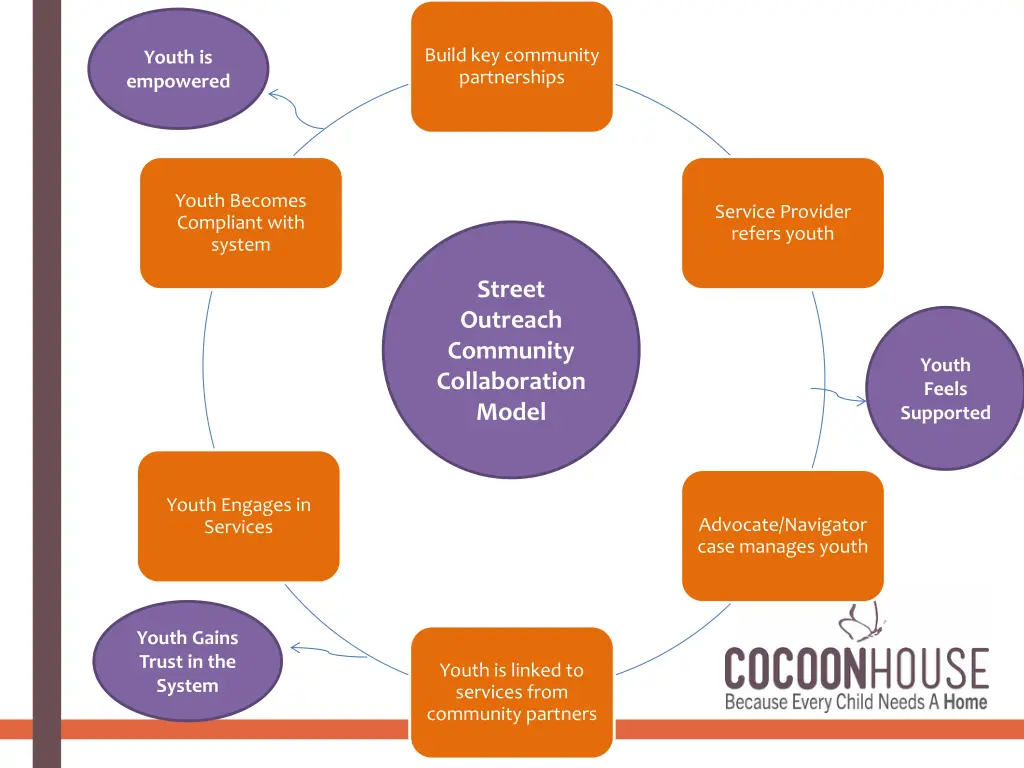 build key community partnerships