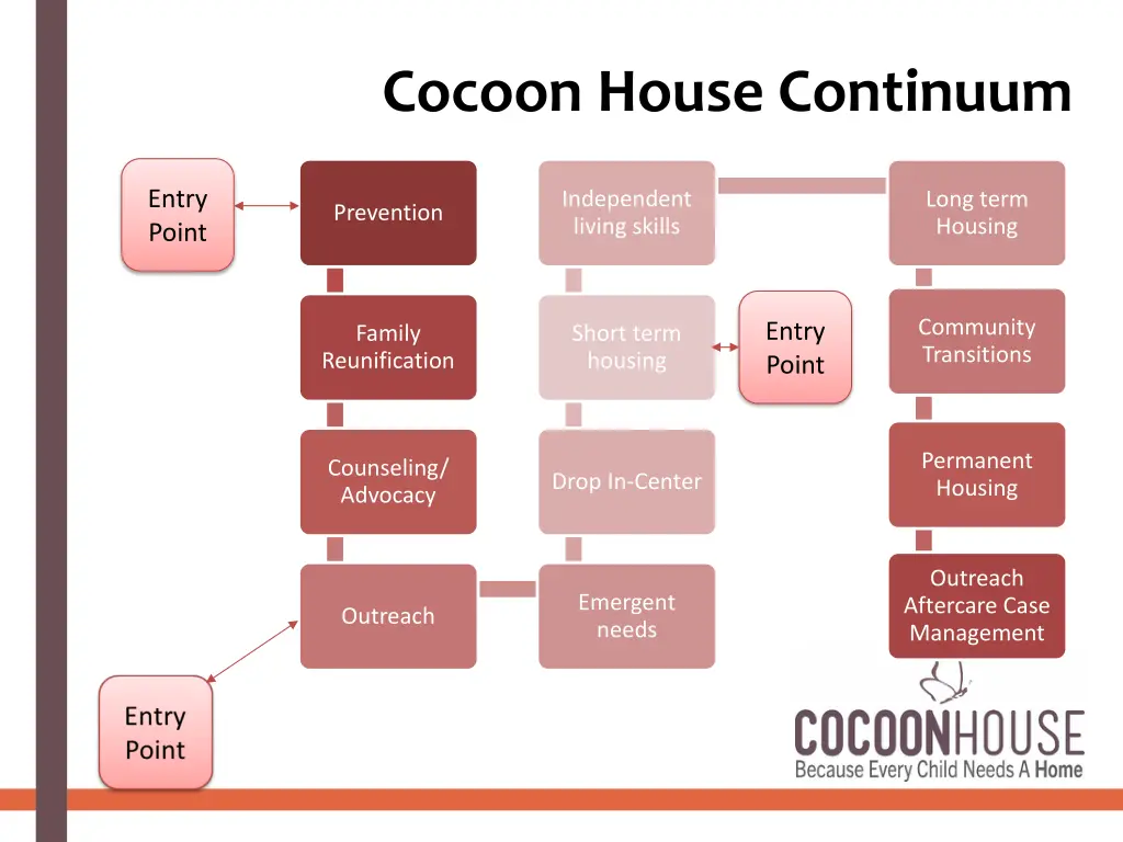 cocoon house continuum