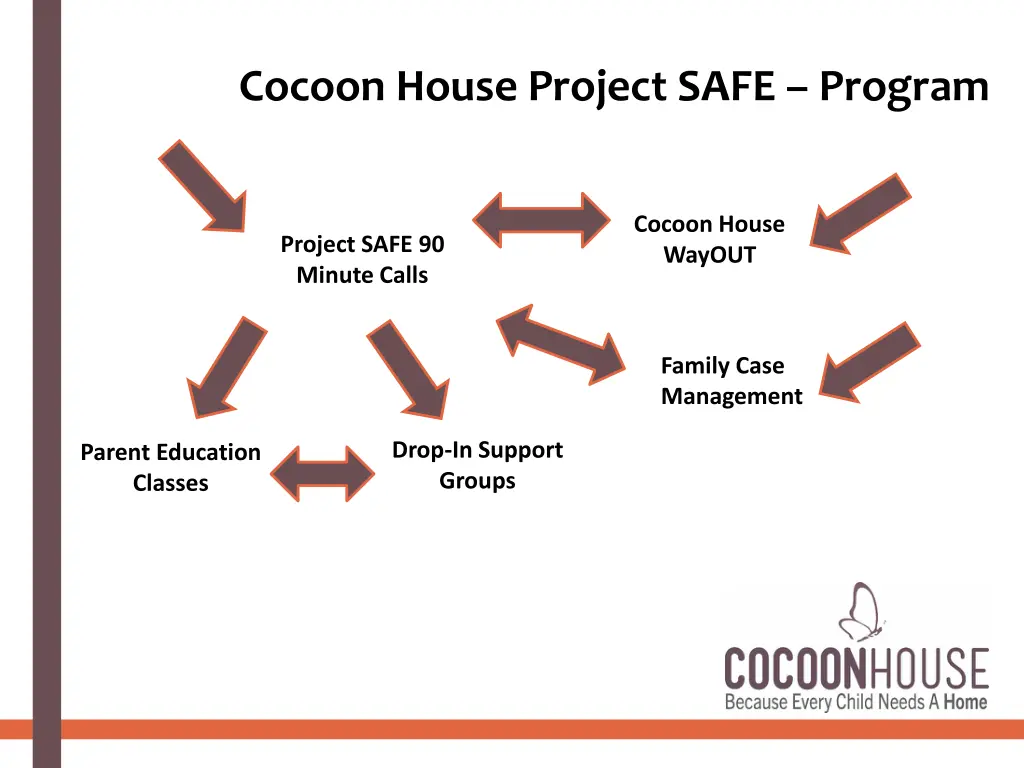 cocoon house project safe program