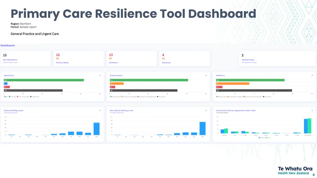 primary care resilience tool dashboard region