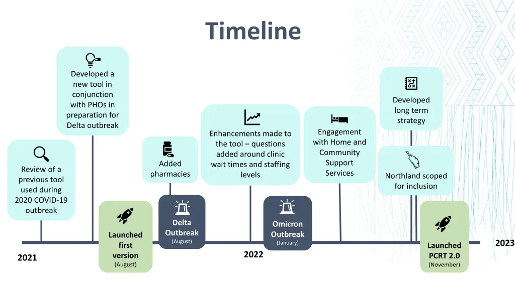 timeline