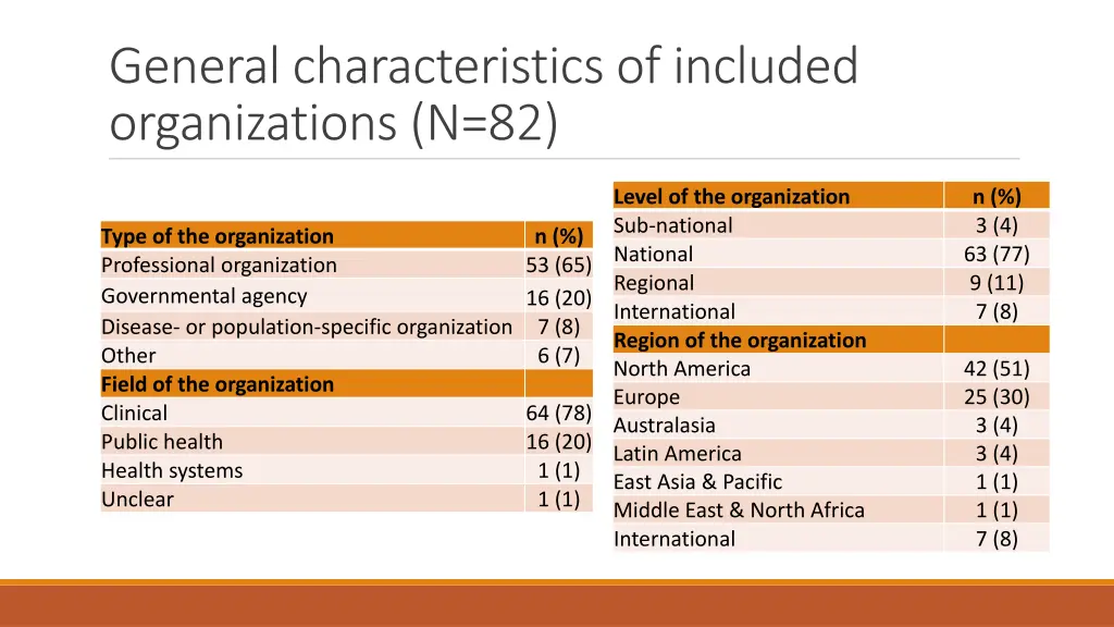 general characteristics of included organizations