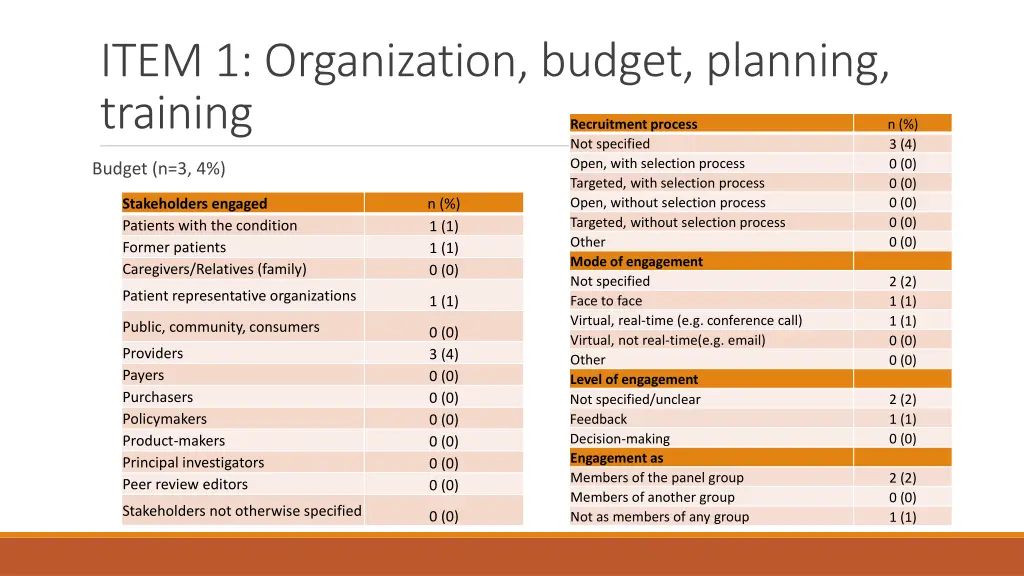 item 1 organization budget planning training 1