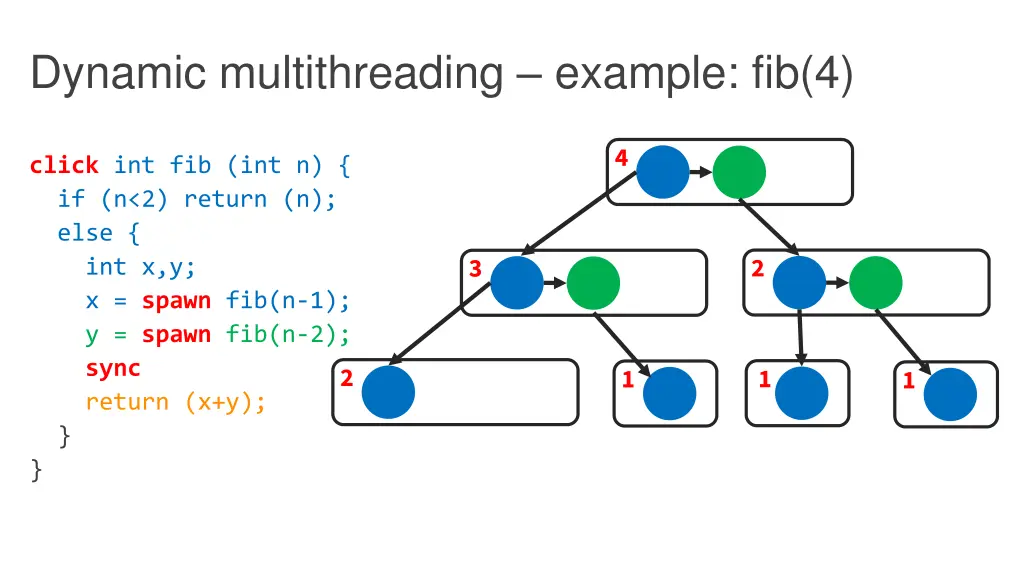 dynamic multithreading example fib 4 4