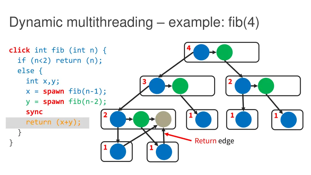 dynamic multithreading example fib 4 6