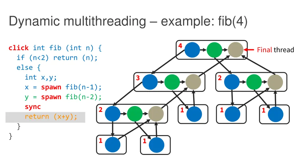 dynamic multithreading example fib 4 8